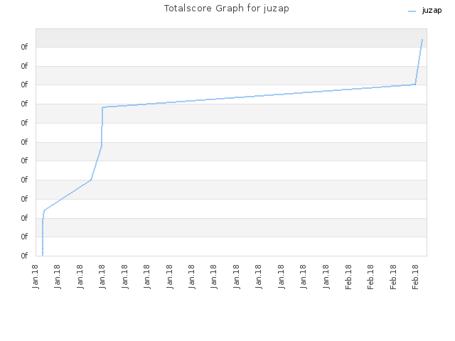 Totalscore Graph for juzap