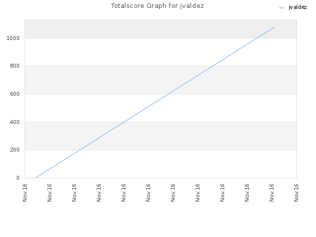 Totalscore Graph for jvaldez