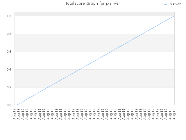 Totalscore Graph for jxsilver