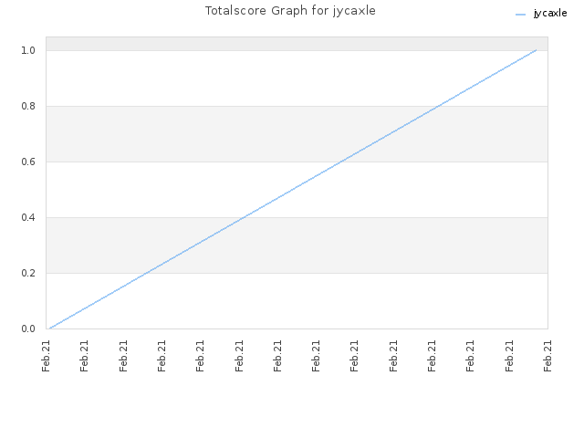 Totalscore Graph for jycaxle