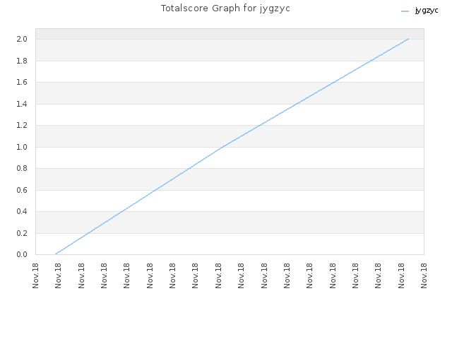 Totalscore Graph for jygzyc