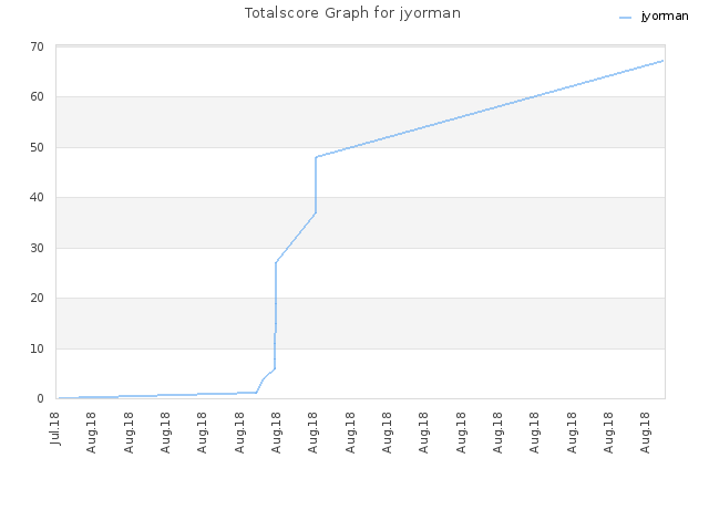 Totalscore Graph for jyorman