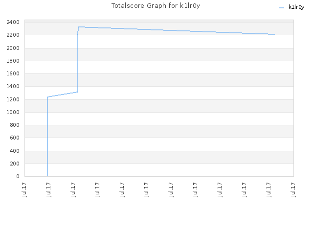 Totalscore Graph for k1lr0y