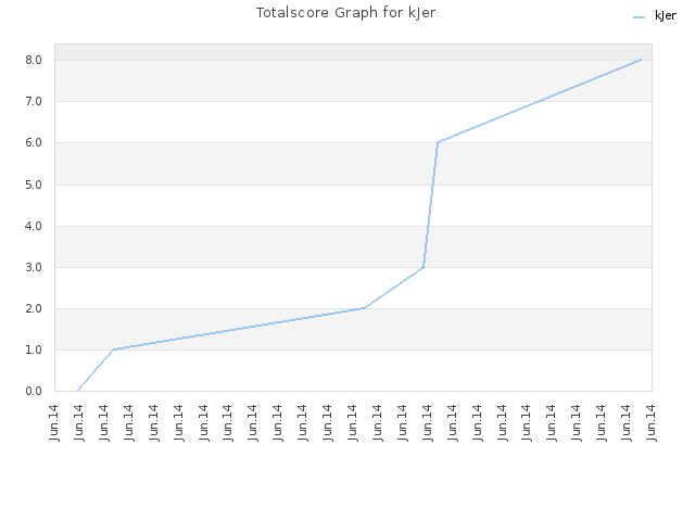 Totalscore Graph for kJer
