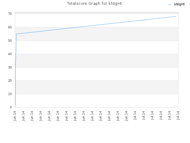 Totalscore Graph for kNigHt