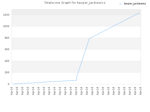 Totalscore Graph for kacper_jackiewicz