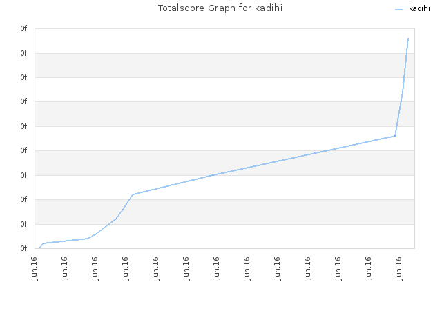 Totalscore Graph for kadihi