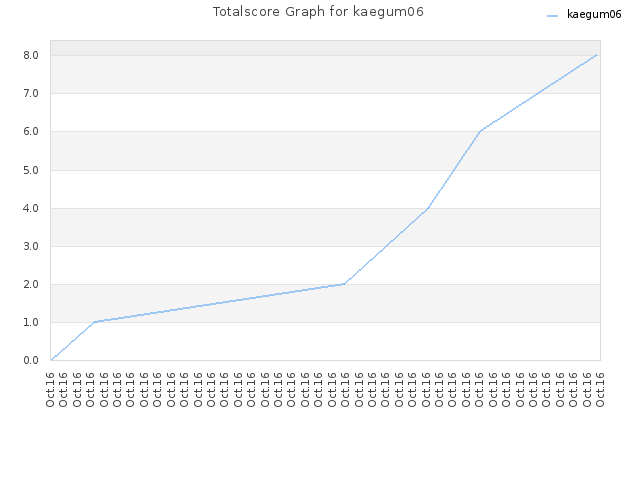 Totalscore Graph for kaegum06