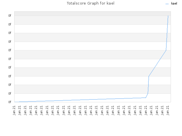 Totalscore Graph for kael