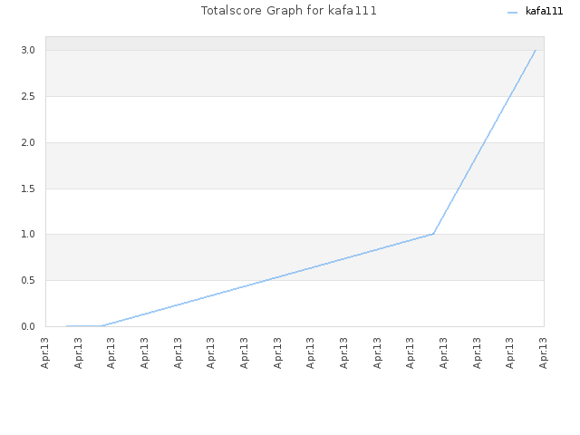 Totalscore Graph for kafa111