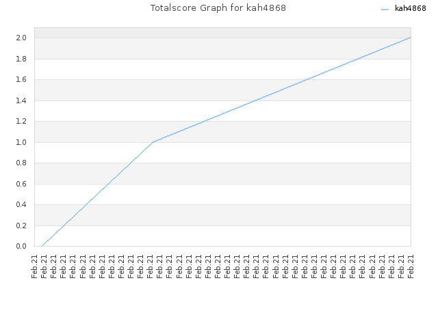 Totalscore Graph for kah4868