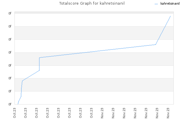 Totalscore Graph for kahretsinanil