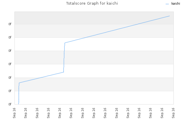Totalscore Graph for kaichi