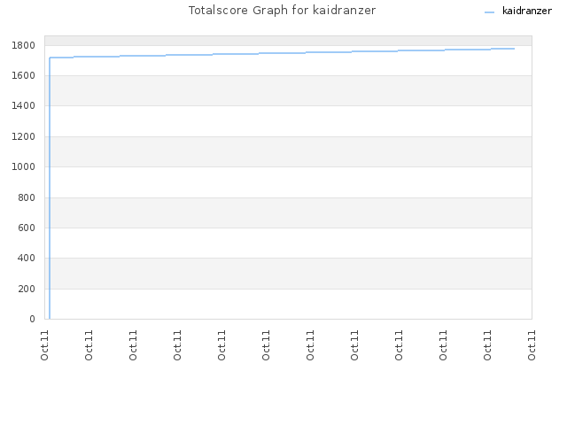 Totalscore Graph for kaidranzer