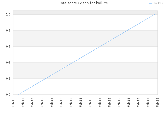 Totalscore Graph for kail3te