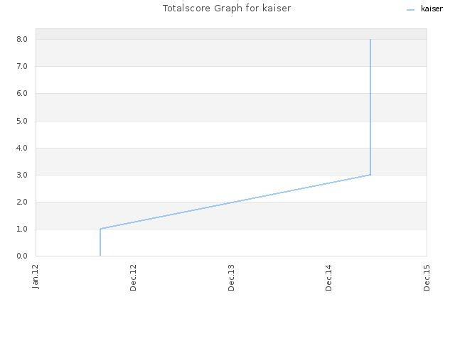 Totalscore Graph for kaiser