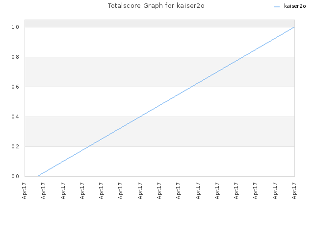 Totalscore Graph for kaiser2o