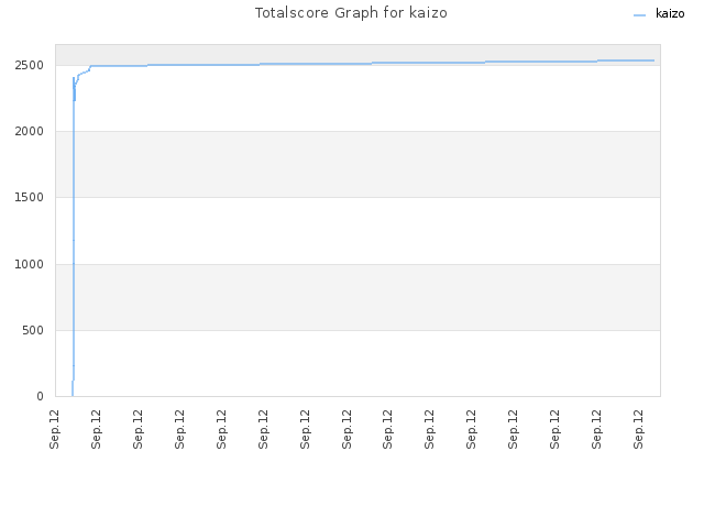 Totalscore Graph for kaizo