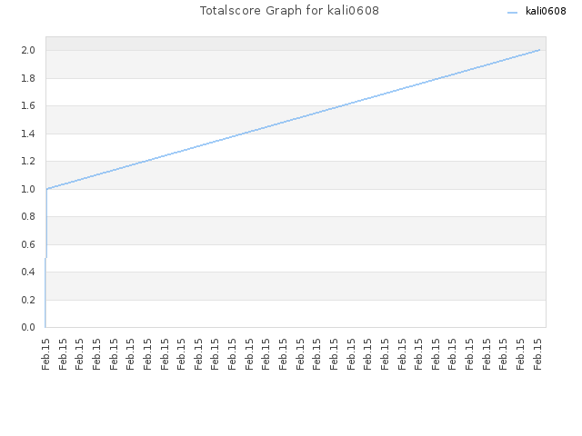 Totalscore Graph for kali0608