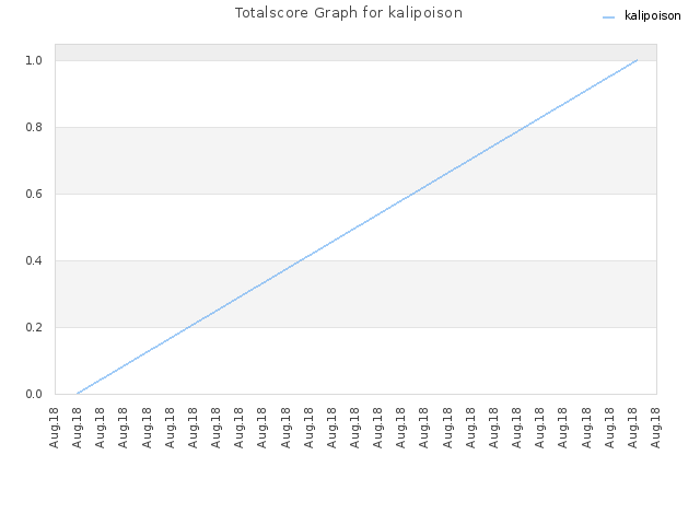Totalscore Graph for kalipoison