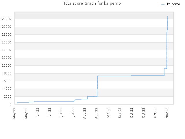 Totalscore Graph for kalpemo