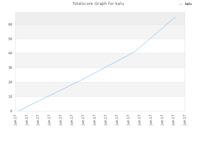 Totalscore Graph for kalu