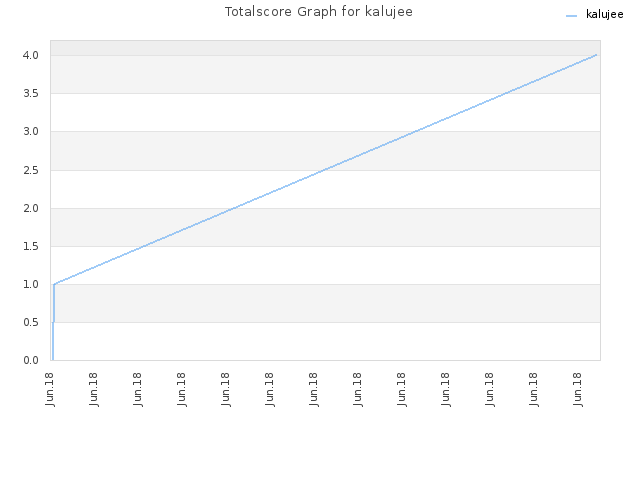 Totalscore Graph for kalujee