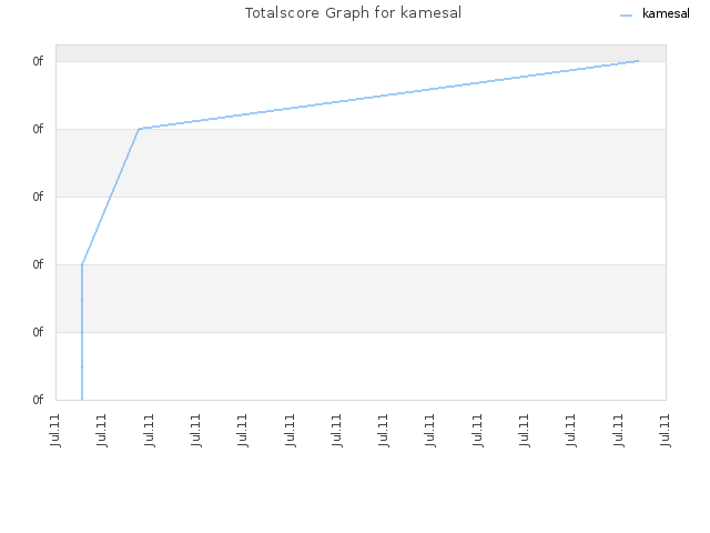 Totalscore Graph for kamesal