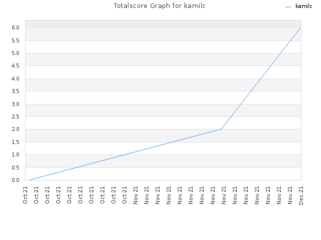 Totalscore Graph for kamilc