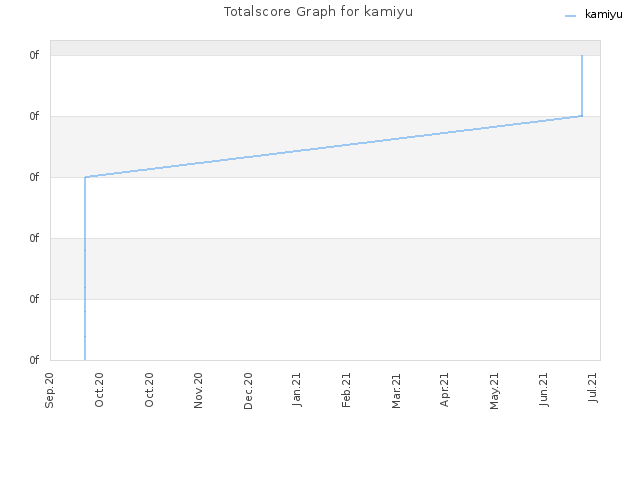 Totalscore Graph for kamiyu