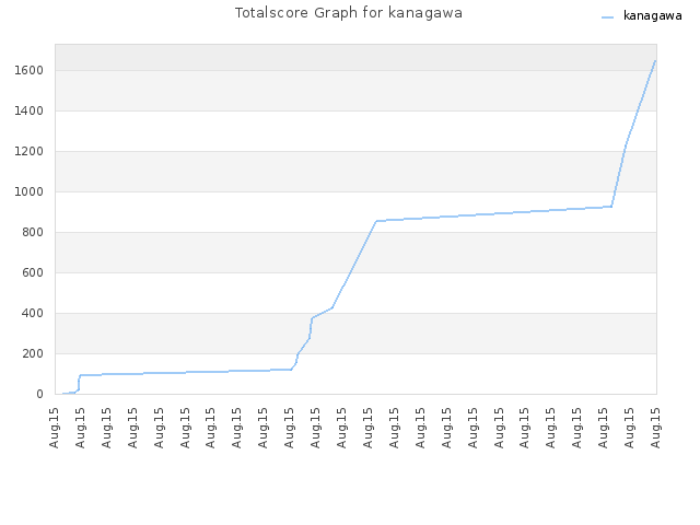 Totalscore Graph for kanagawa