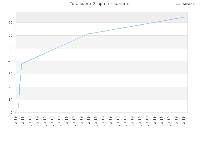 Totalscore Graph for kanarie