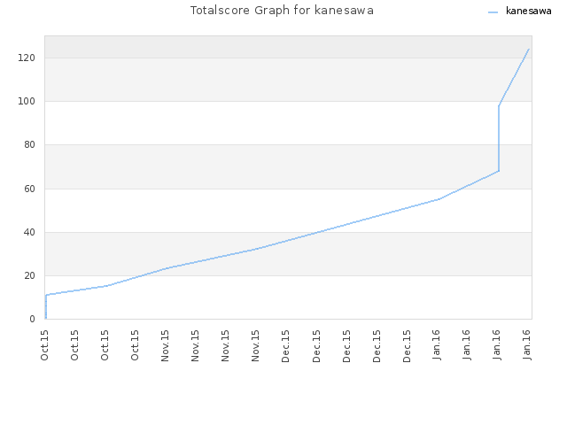 Totalscore Graph for kanesawa