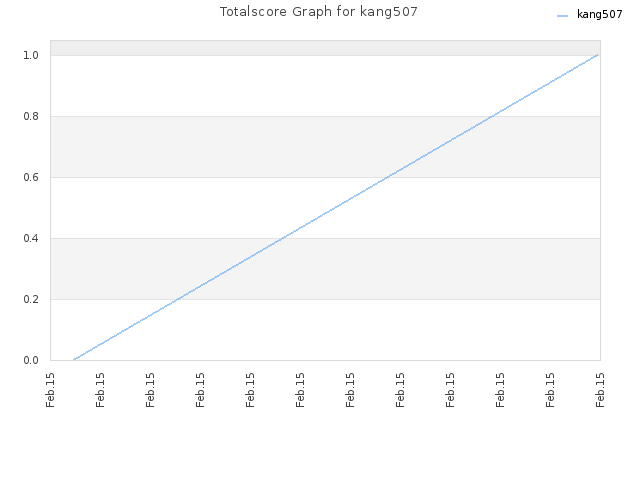 Totalscore Graph for kang507