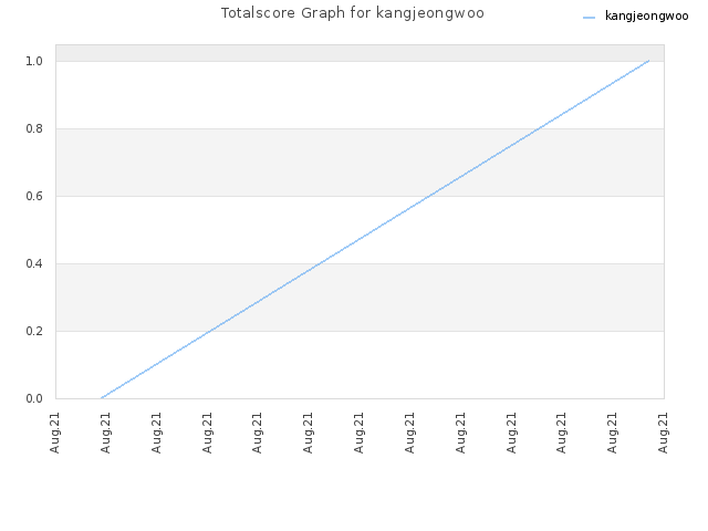 Totalscore Graph for kangjeongwoo
