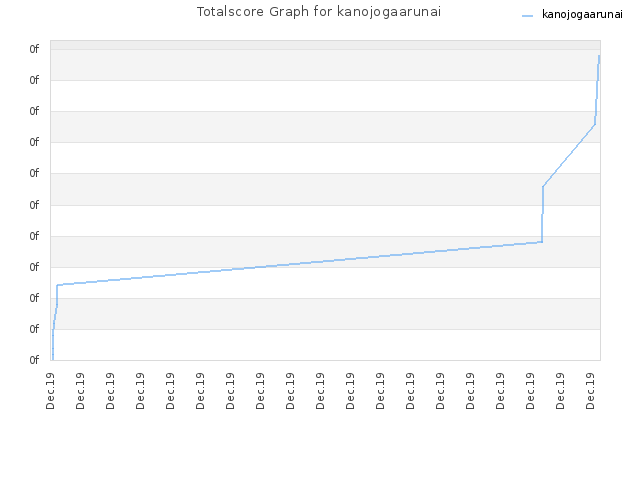 Totalscore Graph for kanojogaarunai