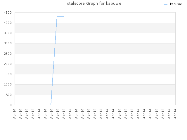 Totalscore Graph for kapuwe