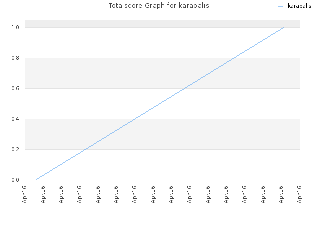Totalscore Graph for karabalis