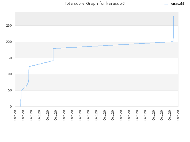 Totalscore Graph for karasu56