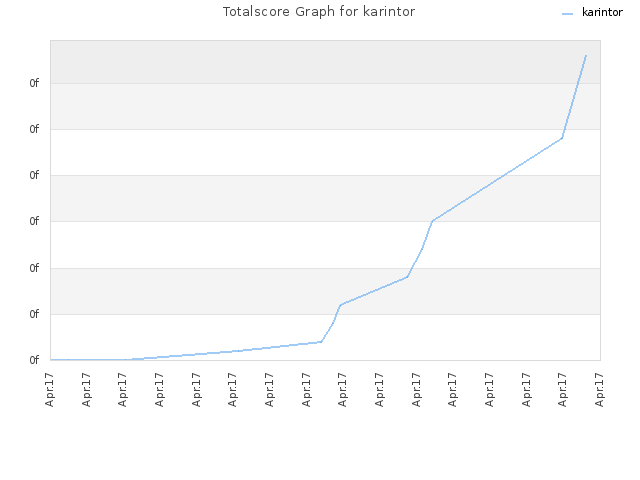 Totalscore Graph for karintor