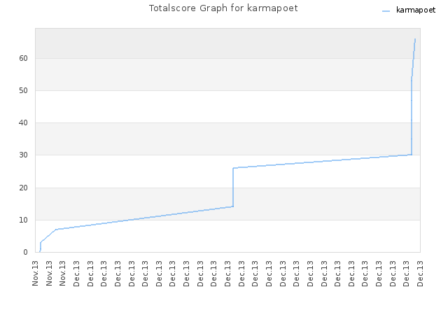 Totalscore Graph for karmapoet