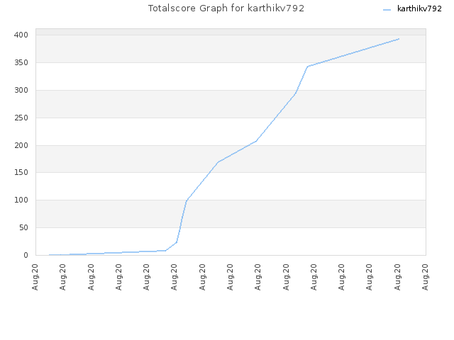 Totalscore Graph for karthikv792