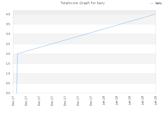 Totalscore Graph for karu