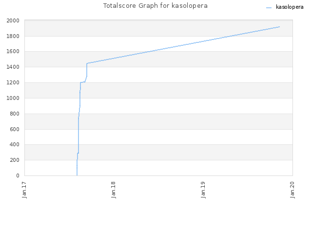 Totalscore Graph for kasolopera