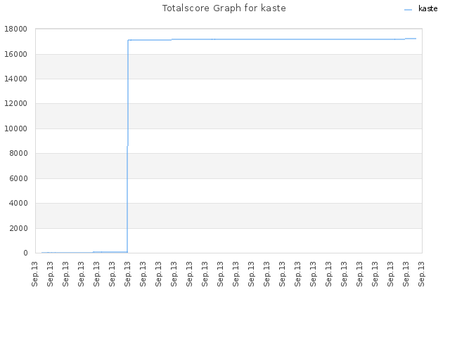 Totalscore Graph for kaste