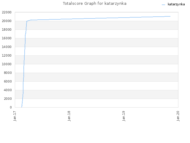 Totalscore Graph for katarzynka