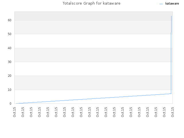Totalscore Graph for kataware