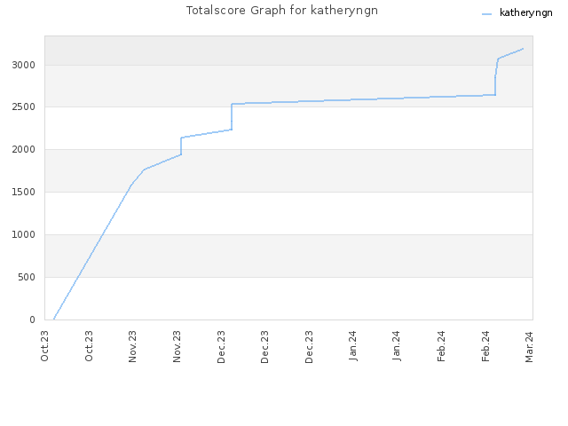 Totalscore Graph for katheryngn
