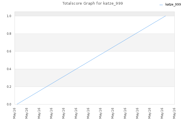 Totalscore Graph for katze_999