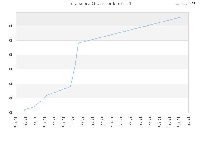 Totalscore Graph for kaush16